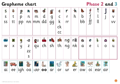 Grapheme Chart for Reception: Phases 2 and 3